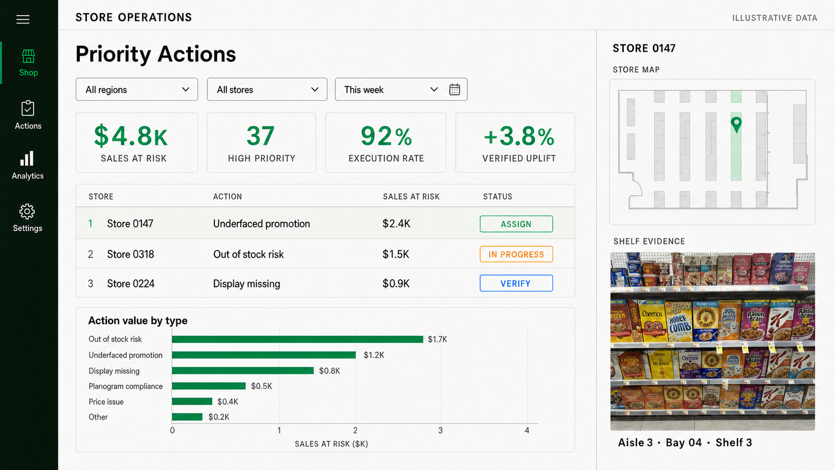 Portfolio operations dashboard prioritizing store actions, sales at risk, execution rate, store location, and shelf evidence.